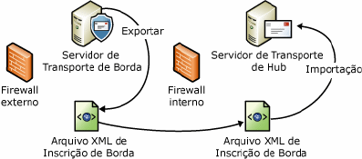 Processo de importação e exportação do arquivo de inscrição de borda