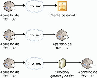 Envio de fax com email