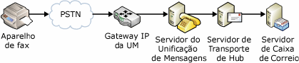 Envio de fax em uma rede VoIP