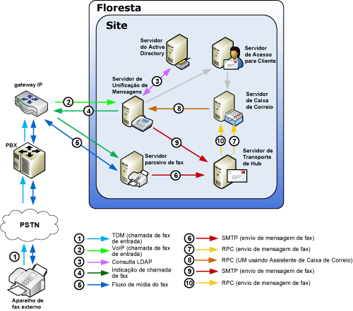 Envio de Fax na Unificação de Mensagens