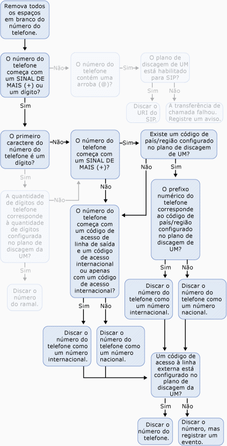 Discagem Externa para Contato Pessoal