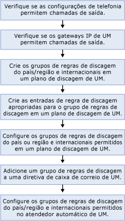 Configurando a discagem externa