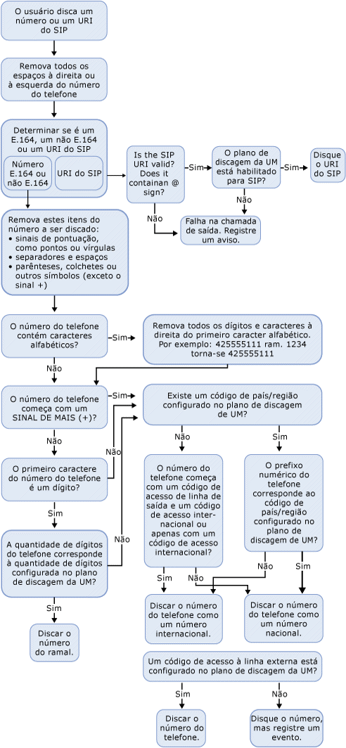 Visão geral da discagem externa