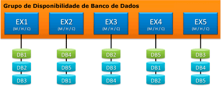 Grupo de Disponibilidade de Banco de Dados