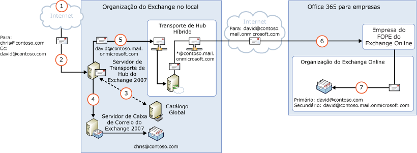 Entrada via Exchange local