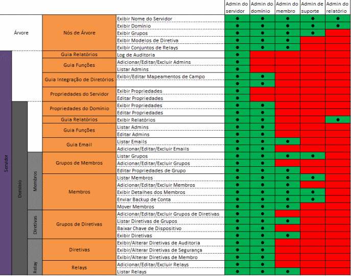 Função e tarefas administrativas do Groove Server Manager