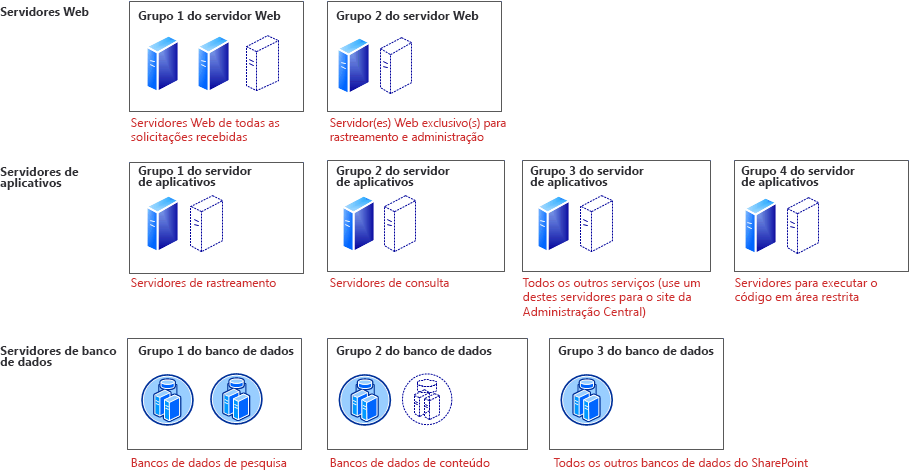 Capacidade - Modelo de implantação de farm grande