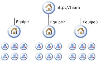 Arquitetura lógica para sites de colaboração