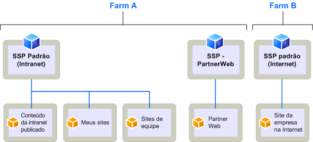 Modelo de SSP para implantação corporativa