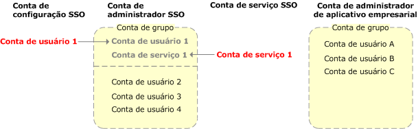 Recomendações para configuração de contas de logon único