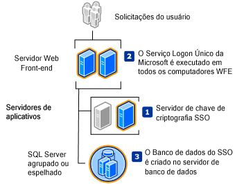 Serviço de logon único em um farm de servidor