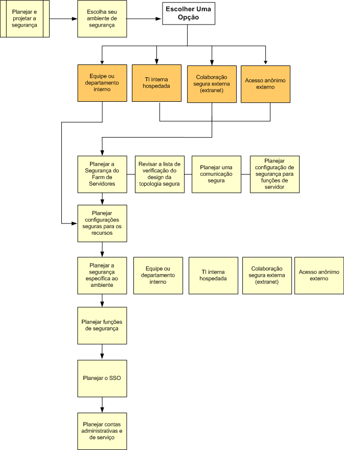 Fluxograma do planejamento de segurança