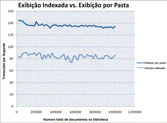 Gráfico de desempenho e documentos em uma biblioteca