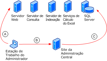 Topologia de Administração de Site de Administrador