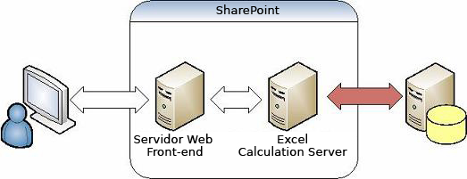 Serviços do Excel - autenticação para dados externos