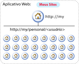 Arquitetura de rede lógica para Meus Sites