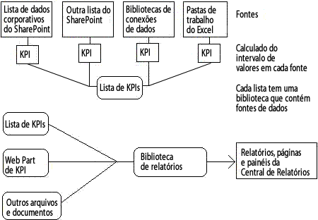 Criação de KPIs usando o site da central de relatórios