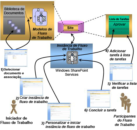 Exemplo de fluxo de trabalho do Windows SharePoint Services