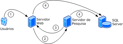 Comunicação entre farms do Windows SharePoint Services