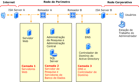 Exemplo de proteção de segurança de ambiente de Extranet