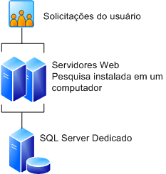 Servidores front-end de farm de três servidores