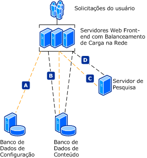 Modelo de comunicações de farm de servidor seguro