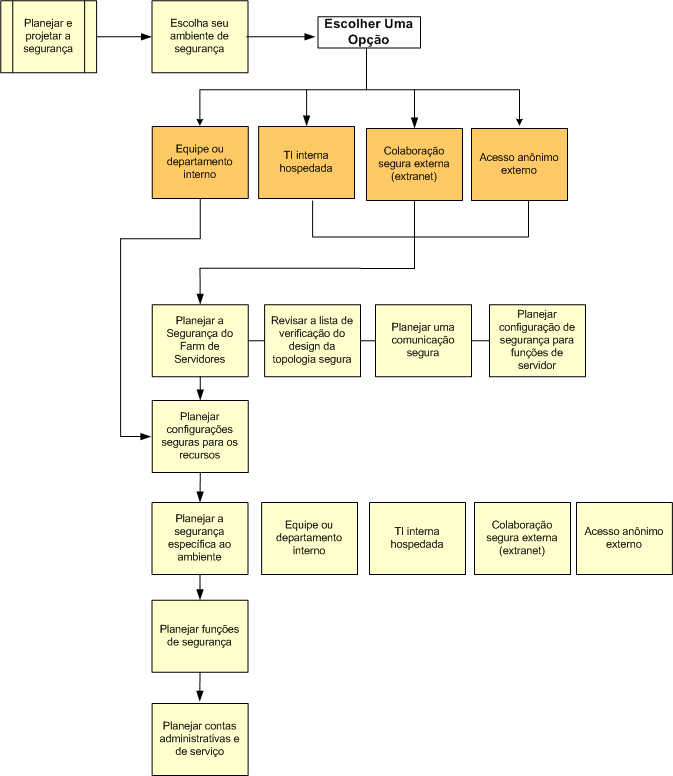 Fluxograma do planejamento de segurança