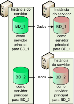 Topologias sem suporte para espelhamento