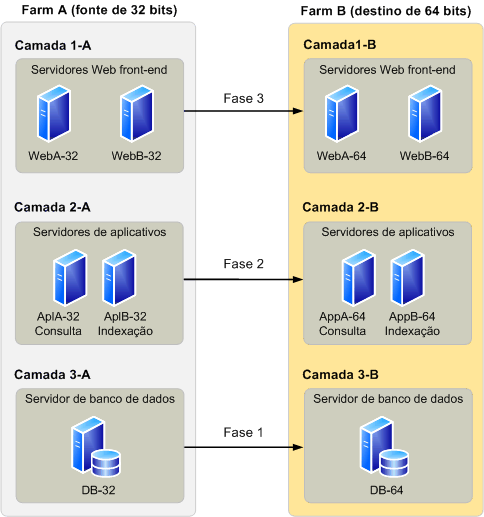 Farms do Office SharePoint Server para migração