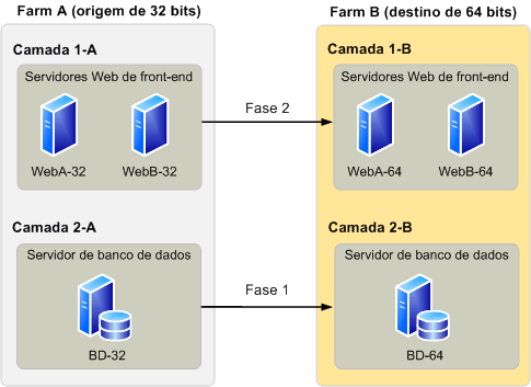 Farms para migração do Windows SharePoint Services