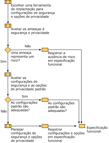 Processo de planejamento de segurança