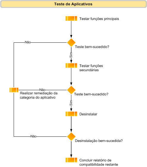 Fluxograma de teste de aplicativo