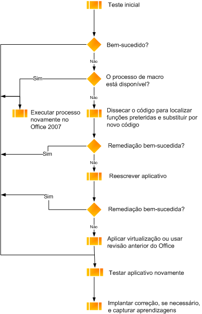 Fluxograma de teste de macro
