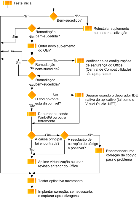 Fluxograma de teste de suplemento do Office