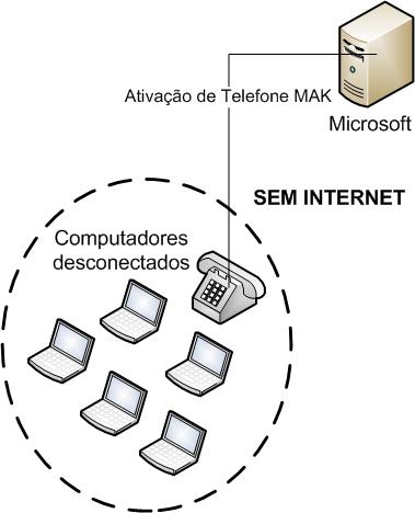 Ativação independente de MAK sem Internet