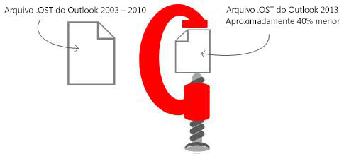 Os arquivos Outlook 2013 .OST são 40% menores.