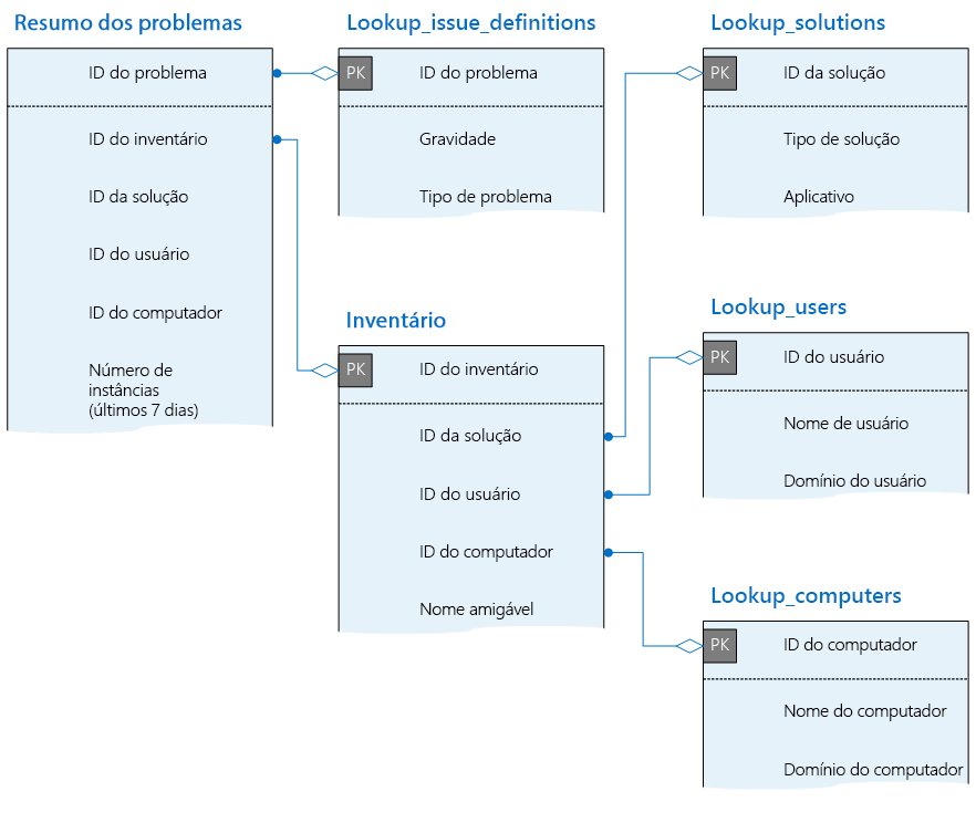 Mostra a tabela Issue_Summary e sua relação com as outras tabelas no banco de dados de telemetria