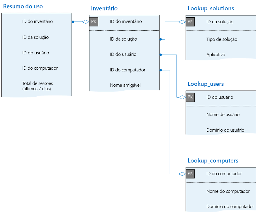 Mostra a tabela Usage_Summary e sua relação com as outras tabelas no banco de dados de telemetria