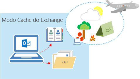 O Modo Cache do Exchange oferece acesso offline aos usuários.