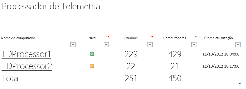 Uma captura de tela da planilha Processador de Telemetria principal do Painel de Telemetria do Office.