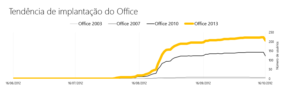 Uma captura de tela das tendências de implantação como mostrada na página Visão Geral no Painel de Telemetria do Office.