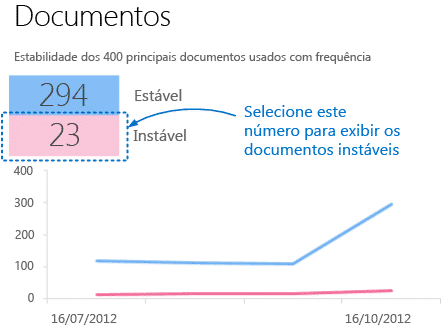 Uma captura de tela de uma planilha Visão Geral de drill down mostrando as estatísticas do documento estável e instável.