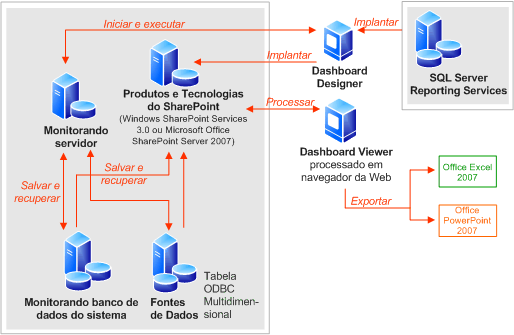 Arquitetura do Monitoring Server