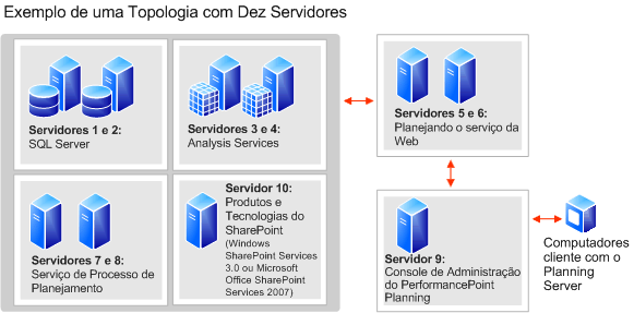 Diagrama de uma topologia de dez servidores