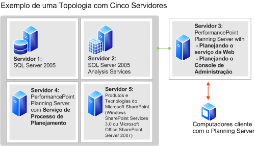 topologia de três servidores