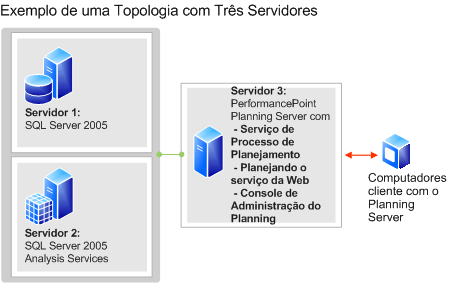 topologia de três servidores