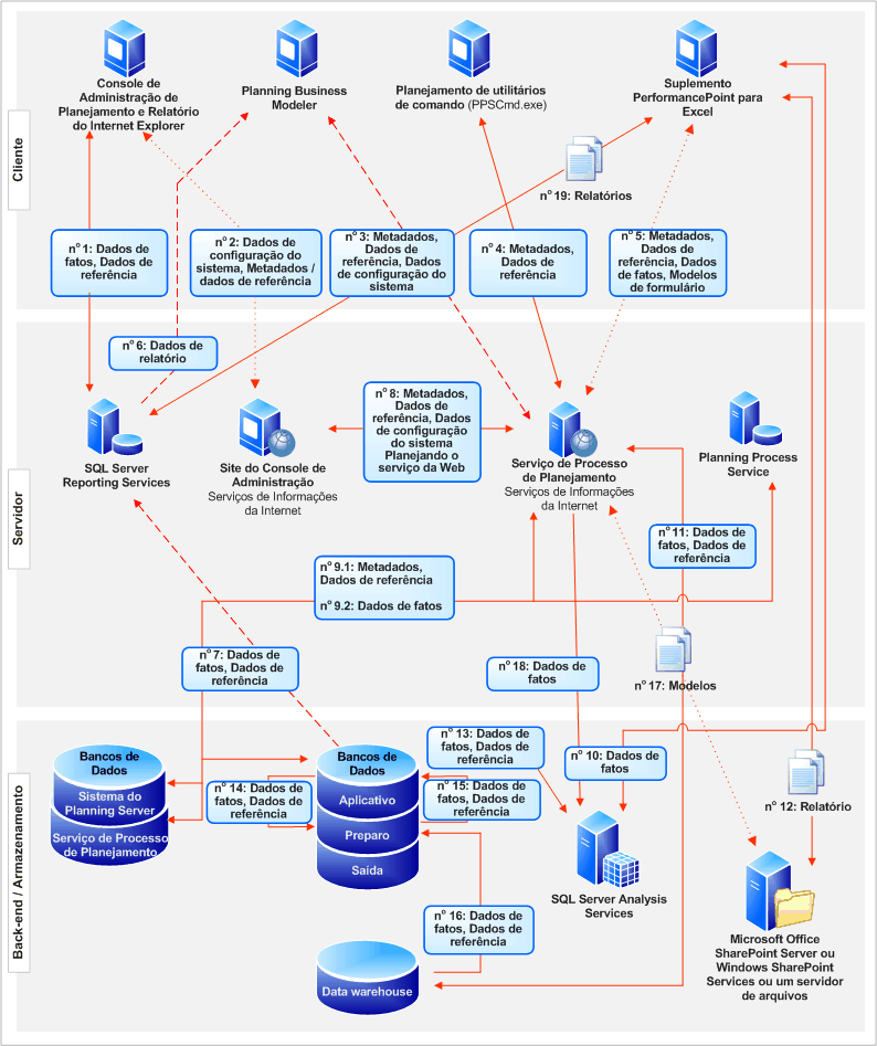 diagrama de fluxo de dados