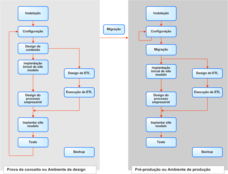 diagrama de processo do aplicativo