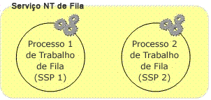 Serviço NT de enfileiramento do Project Server 2007