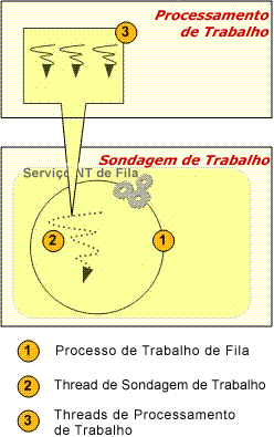 Project Server 2007 - processamento de trabalho de fila